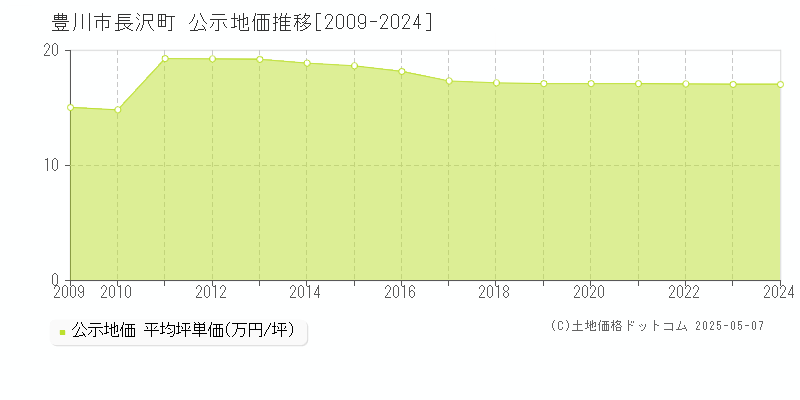 豊川市長沢町の地価公示推移グラフ 