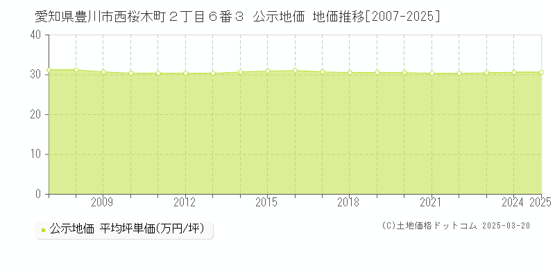 愛知県豊川市西桜木町２丁目６番３ 公示地価 地価推移[2007-2025]