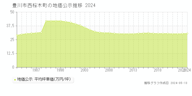 豊川市西桜木町の地価公示推移グラフ 