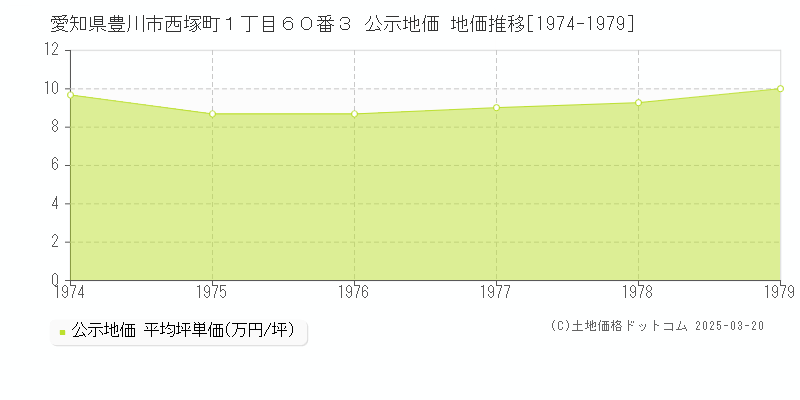 愛知県豊川市西塚町１丁目６０番３ 公示地価 地価推移[1974-1979]