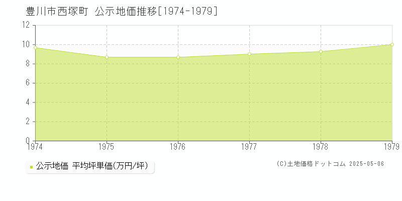 西塚町(豊川市)の公示地価推移グラフ(坪単価)[1974-1979年]