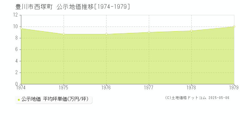 豊川市西塚町の地価公示推移グラフ 