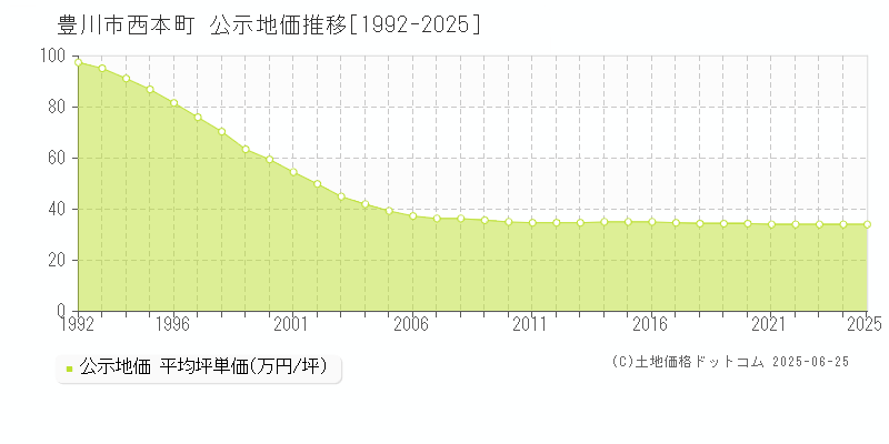 豊川市西本町の地価公示推移グラフ 