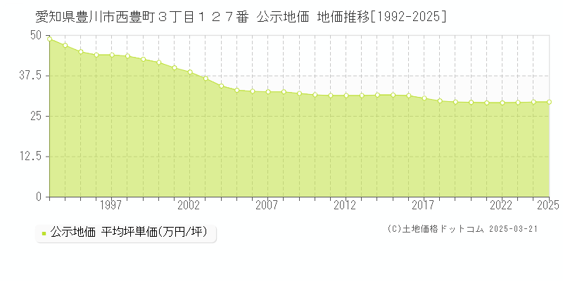 愛知県豊川市西豊町３丁目１２７番 公示地価 地価推移[1992-2025]