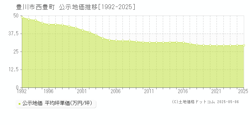 西豊町(豊川市)の公示地価推移グラフ(坪単価)[1992-2025年]