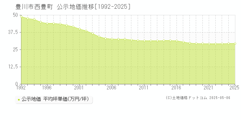 豊川市西豊町の地価公示推移グラフ 