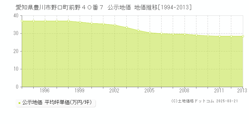 愛知県豊川市野口町前野４０番７ 公示地価 地価推移[1994-2013]
