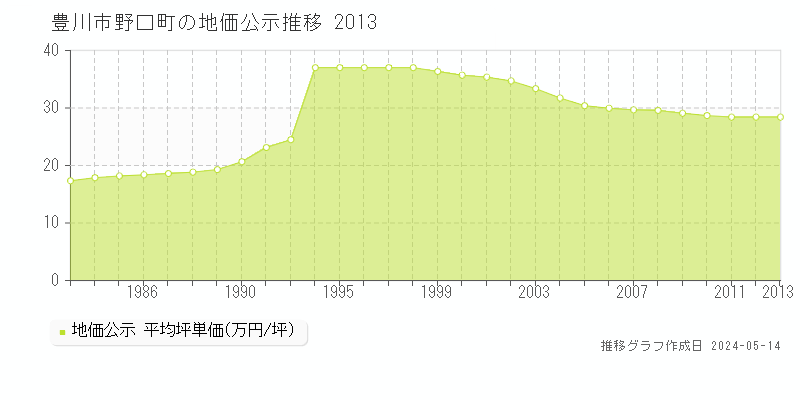 豊川市野口町の地価公示推移グラフ 