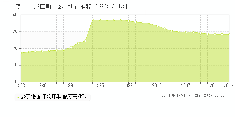 野口町(豊川市)の公示地価推移グラフ(坪単価)[1983-2013年]