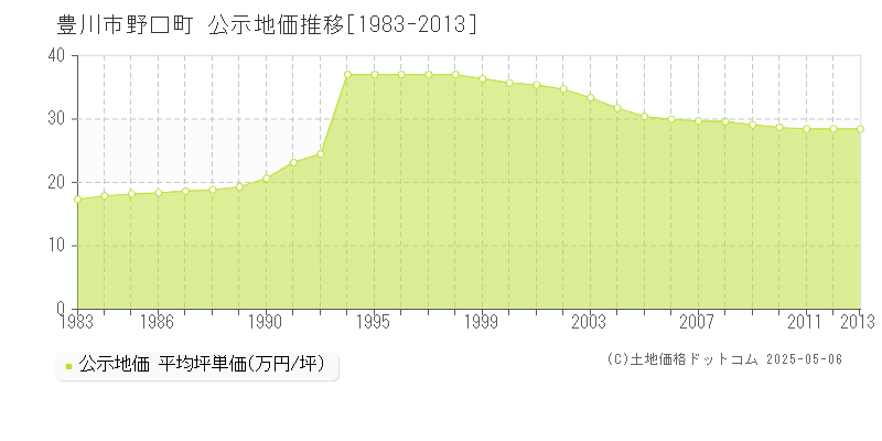 豊川市野口町の地価公示推移グラフ 