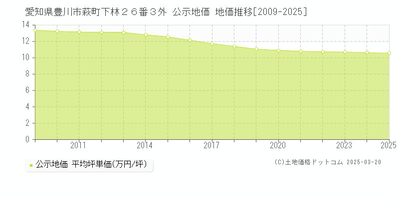 愛知県豊川市萩町下林２６番３外 公示地価 地価推移[2009-2025]