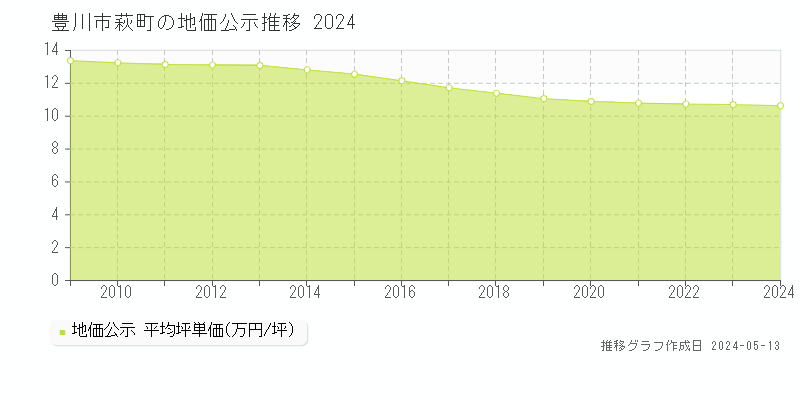 豊川市萩町の地価公示推移グラフ 