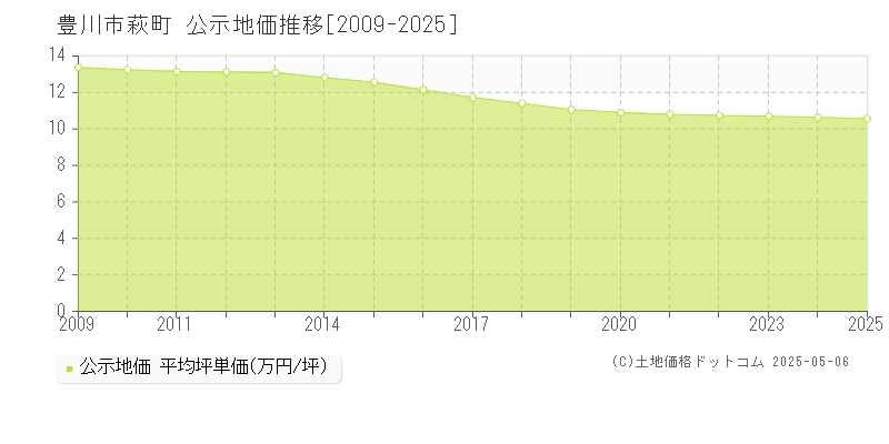 萩町(豊川市)の公示地価推移グラフ(坪単価)[2009-2025年]