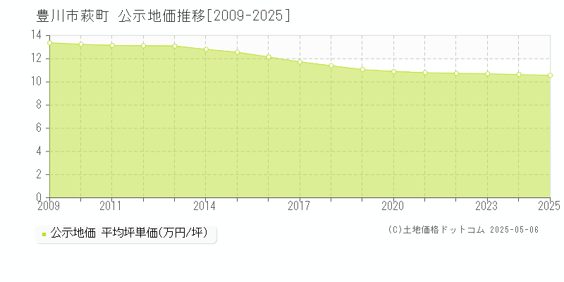 豊川市萩町の地価公示推移グラフ 