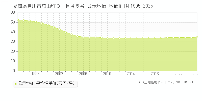 愛知県豊川市萩山町３丁目４５番 公示地価 地価推移[1995-2025]