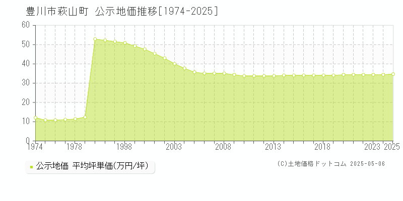 萩山町(豊川市)の公示地価推移グラフ(坪単価)[1974-2025年]