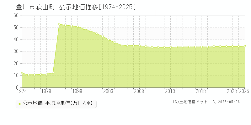 豊川市萩山町の地価公示推移グラフ 