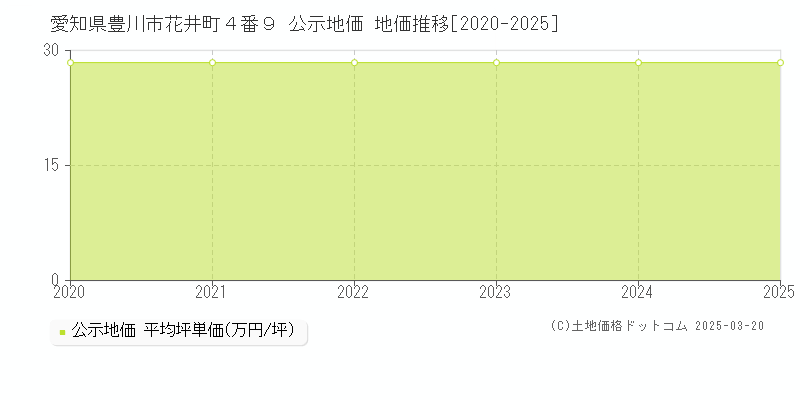 愛知県豊川市花井町４番９ 公示地価 地価推移[2020-2025]