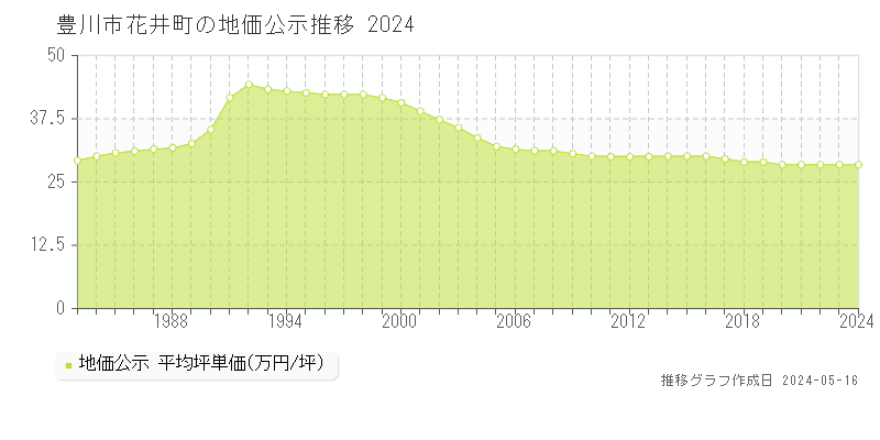 豊川市花井町の地価公示推移グラフ 