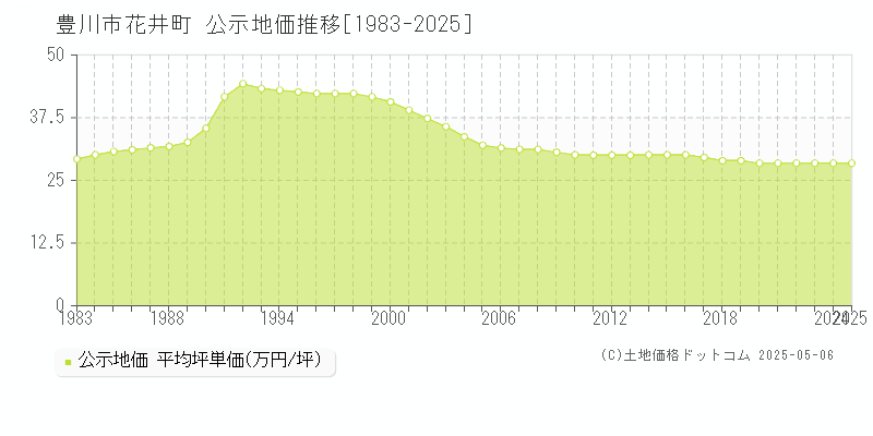 花井町(豊川市)の公示地価推移グラフ(坪単価)[1983-2025年]