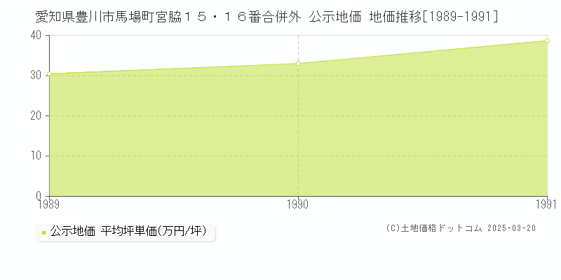 愛知県豊川市馬場町宮脇１５・１６番合併外 公示地価 地価推移[1989-1991]