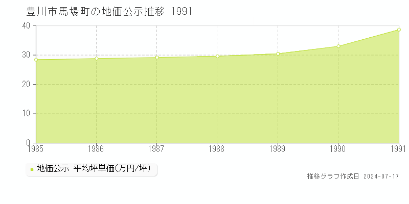 豊川市馬場町の地価公示推移グラフ 