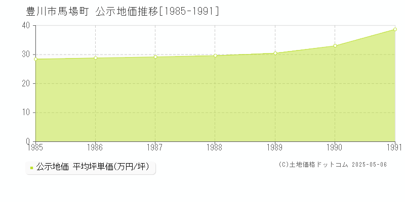 馬場町(豊川市)の公示地価推移グラフ(坪単価)[1985-1991年]