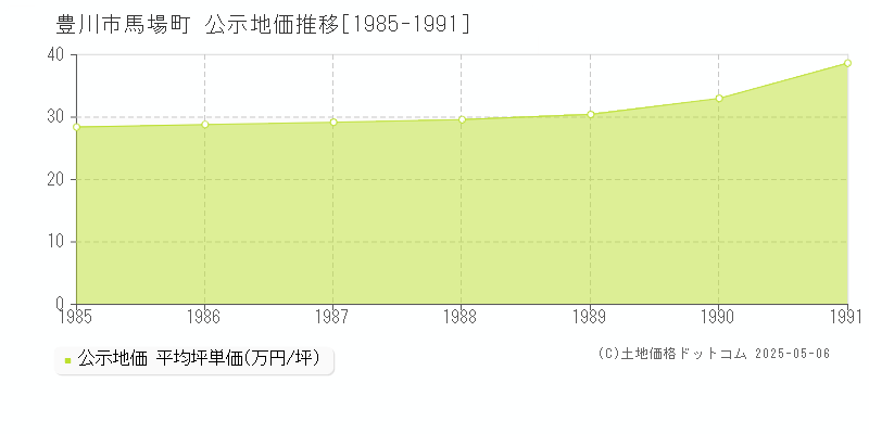 豊川市馬場町の地価公示推移グラフ 