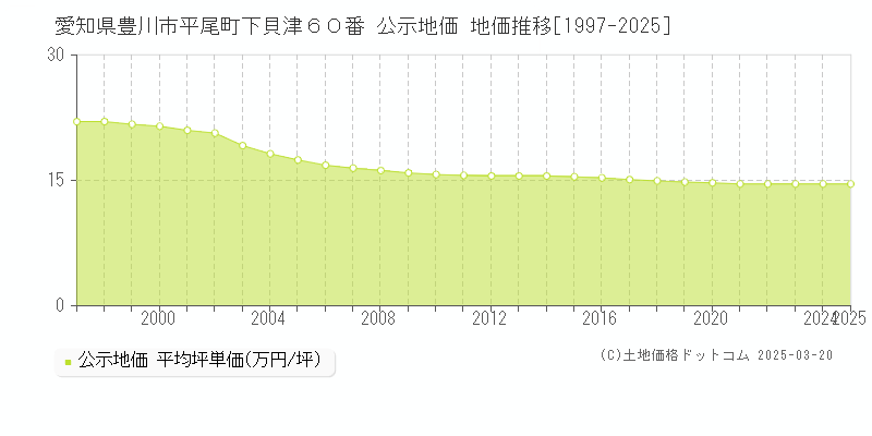 愛知県豊川市平尾町下貝津６０番 公示地価 地価推移[1997-2025]