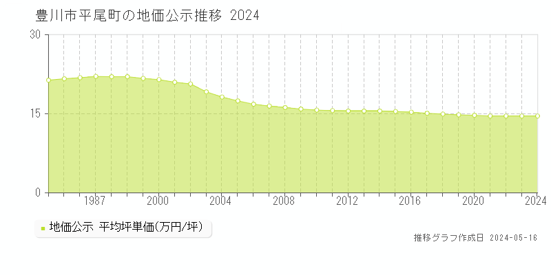 豊川市平尾町の地価公示推移グラフ 