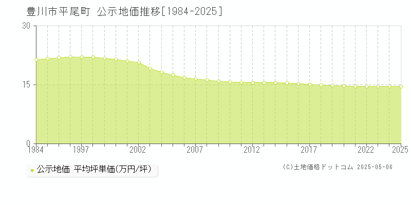 平尾町(豊川市)の公示地価推移グラフ(坪単価)[1984-2025年]