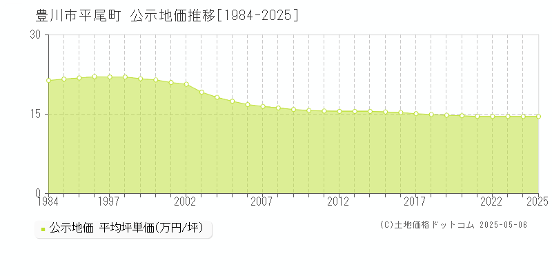 豊川市平尾町の地価公示推移グラフ 