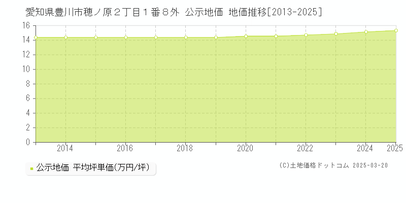 愛知県豊川市穂ノ原２丁目１番８外 公示地価 地価推移[2013-2025]