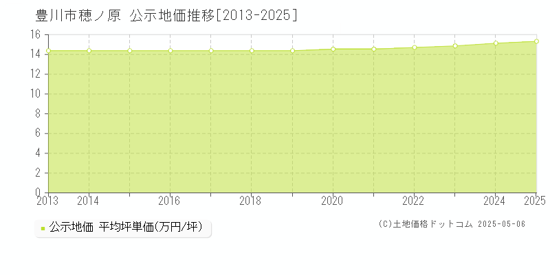 穂ノ原(豊川市)の公示地価推移グラフ(坪単価)[2013-2025年]