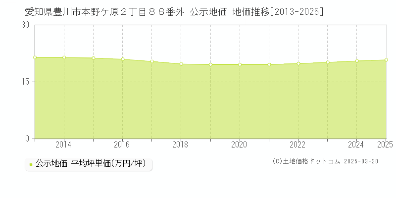 愛知県豊川市本野ケ原２丁目８８番外 公示地価 地価推移[2013-2025]
