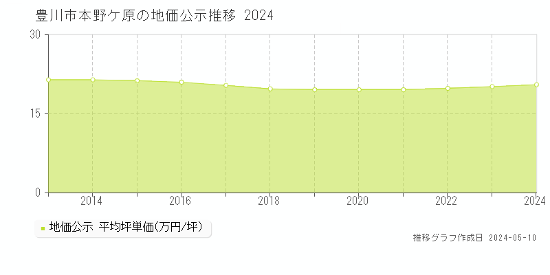 豊川市本野ケ原の地価公示推移グラフ 