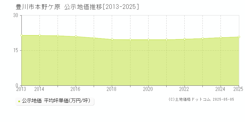本野ケ原(豊川市)の公示地価推移グラフ(坪単価)[2013-2025年]