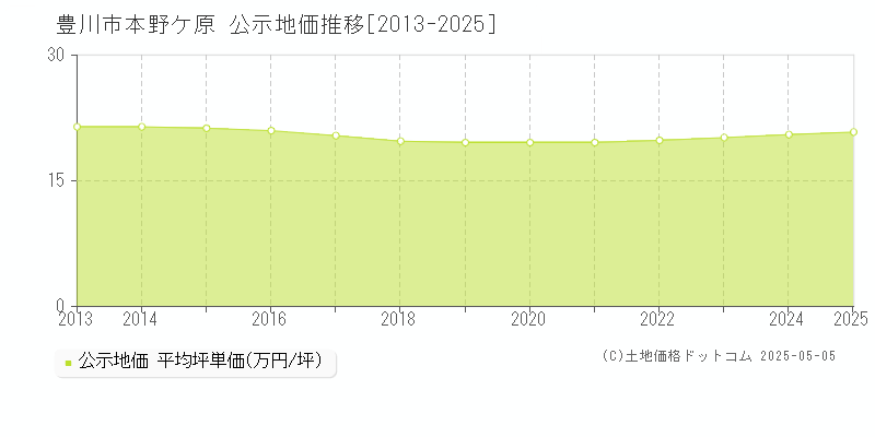 豊川市本野ケ原の地価公示推移グラフ 