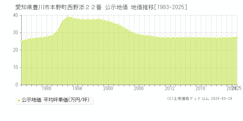愛知県豊川市本野町西野添２２番 公示地価 地価推移[1983-2025]