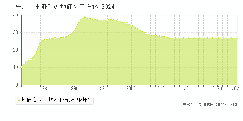 豊川市本野町の地価公示推移グラフ 