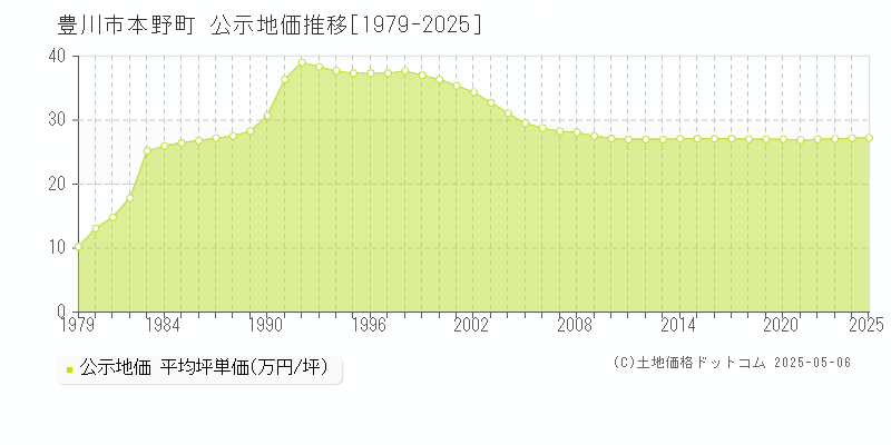 本野町(豊川市)の公示地価推移グラフ(坪単価)[1979-2025年]
