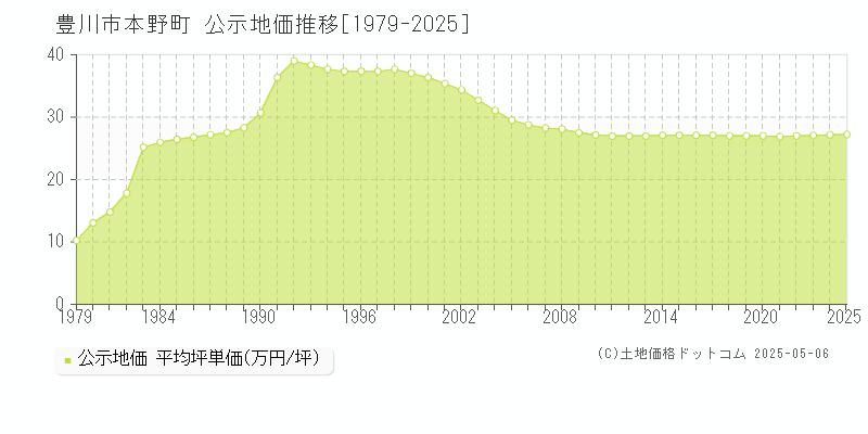 豊川市本野町の地価公示推移グラフ 