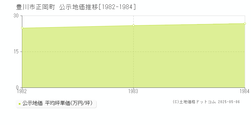 正岡町(豊川市)の公示地価推移グラフ(坪単価)[1982-1984年]