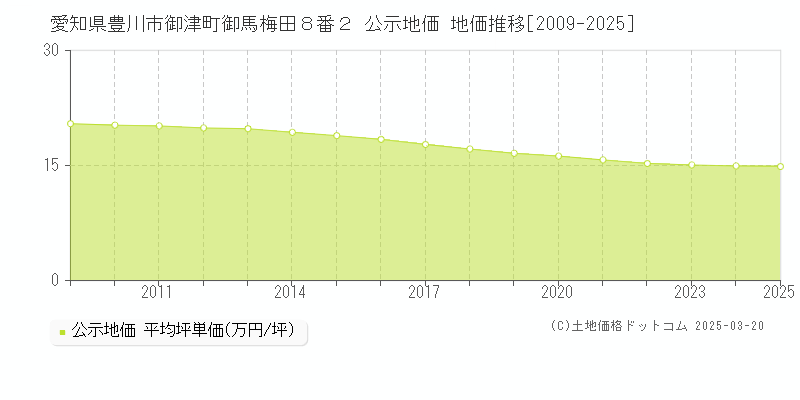 愛知県豊川市御津町御馬梅田８番２ 公示地価 地価推移[2009-2025]