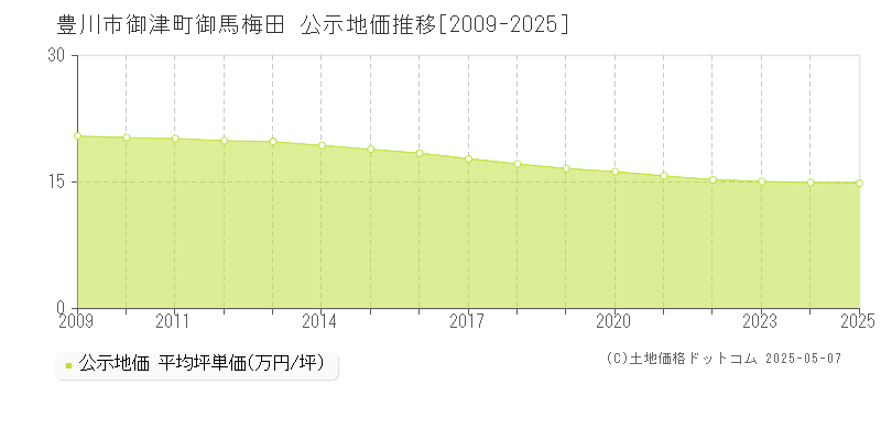 御津町御馬梅田(豊川市)の公示地価推移グラフ(坪単価)[2009-2025年]