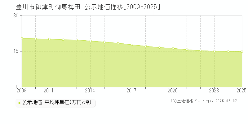 豊川市御津町御馬梅田の地価公示推移グラフ 