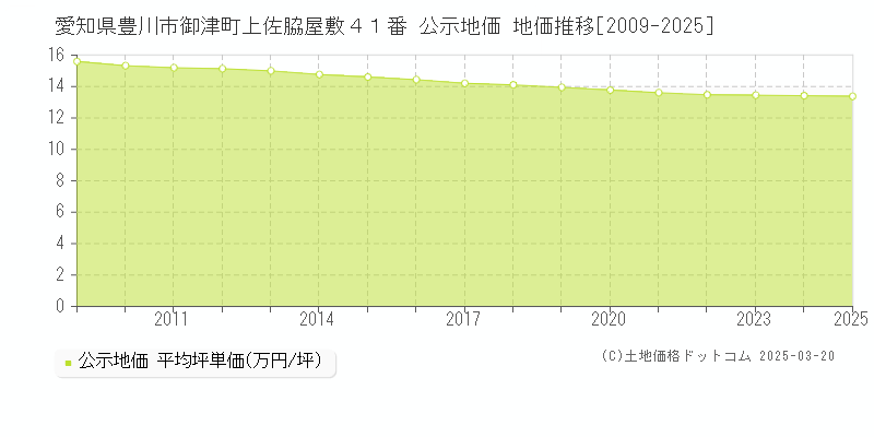愛知県豊川市御津町上佐脇屋敷４１番 公示地価 地価推移[2009-2025]