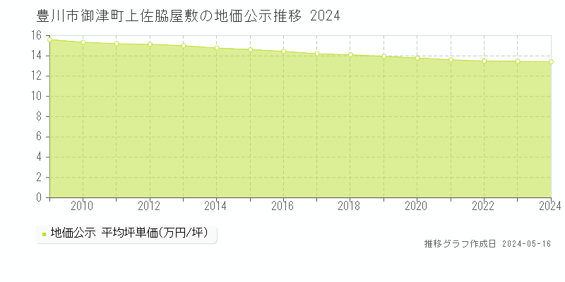豊川市御津町上佐脇屋敷の地価公示推移グラフ 