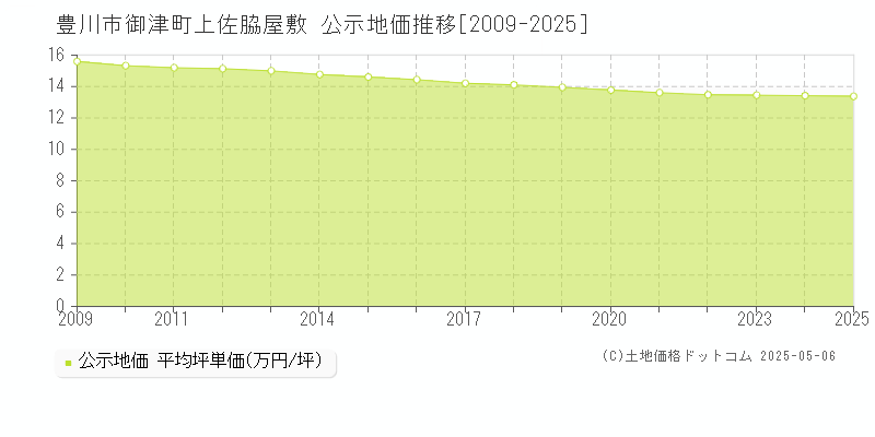 御津町上佐脇屋敷(豊川市)の公示地価推移グラフ(坪単価)[2009-2025年]