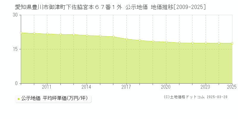 愛知県豊川市御津町下佐脇宮本６７番１外 公示地価 地価推移[2009-2025]